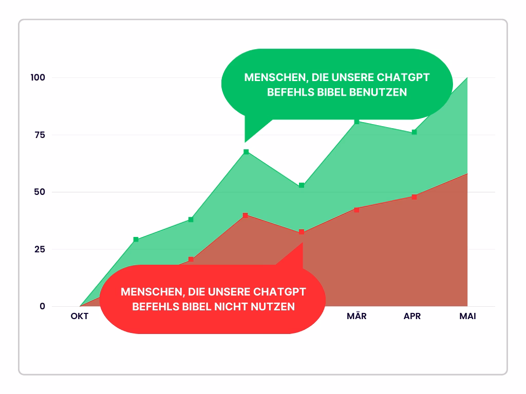ChatGPT Befehls-Bibel 2.0 Erfahrungen und Infos