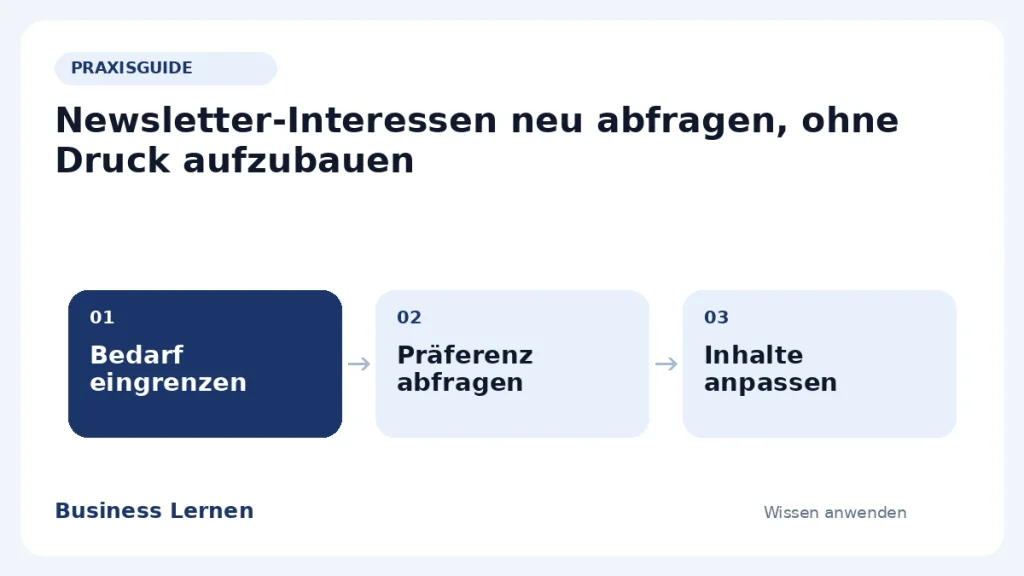 Ablaufübersicht: Bedarf eingrenzen – Präferenz abfragen – Inhalte anpassen