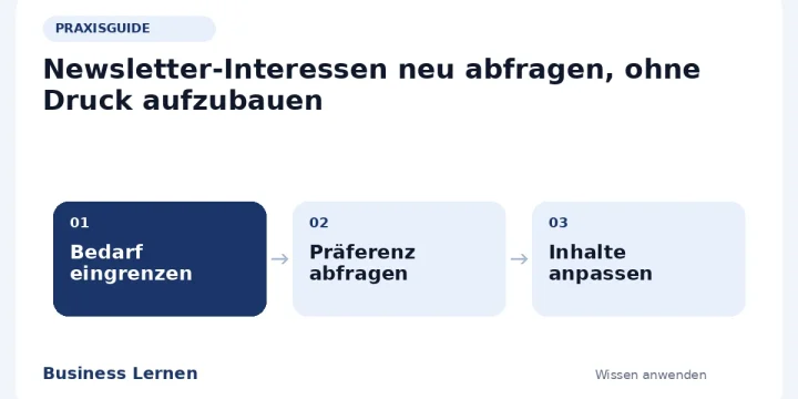 Ablaufübersicht: Bedarf eingrenzen – Präferenz abfragen – Inhalte anpassen