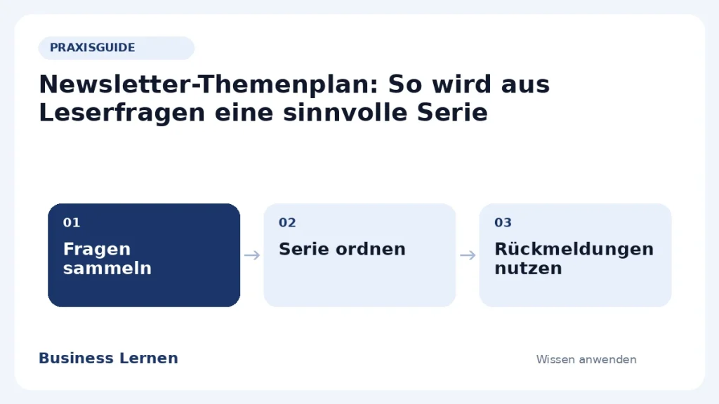 Ablaufübersicht: Fragen sammeln – Serie ordnen – Rückmeldungen nutzen