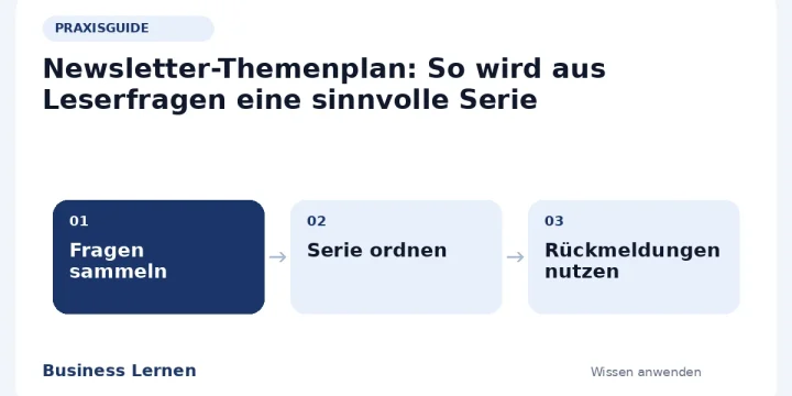 Ablaufübersicht: Fragen sammeln – Serie ordnen – Rückmeldungen nutzen
