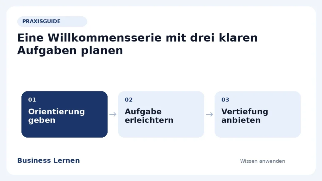 Ablaufübersicht: Orientierung geben – Aufgabe erleichtern – Vertiefung anbieten