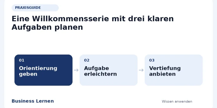 Ablaufübersicht: Orientierung geben – Aufgabe erleichtern – Vertiefung anbieten